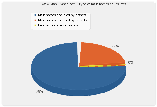 Type of main homes of Les Prés